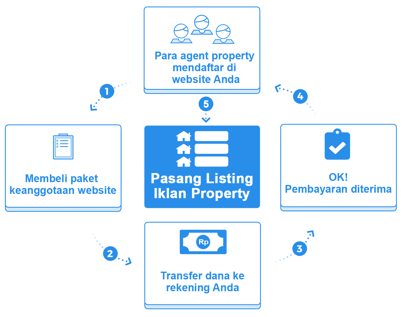 alur website property tipe portal